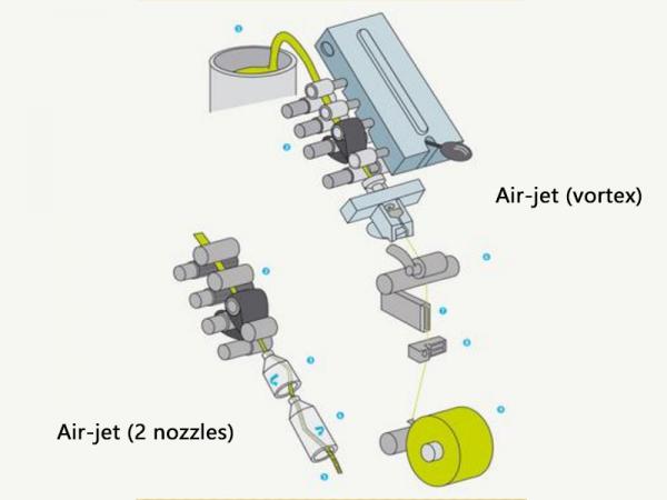 Yarn formation using Air Jet Spinners, Air Jet Spinning Process, Yarn Spinning Machine